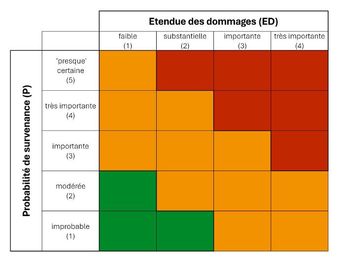 Evaluation des risques